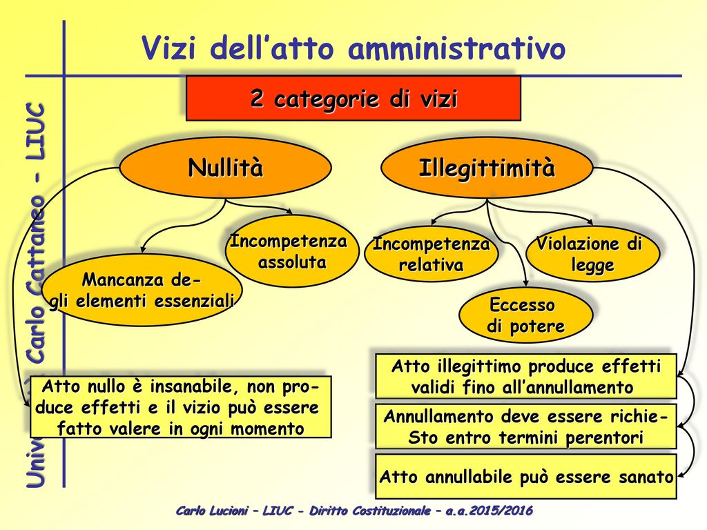 Diritto Costituzionale Ppt Scaricare